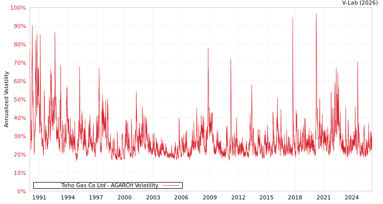 graph of Toho Gas Co Ltd AGARCH