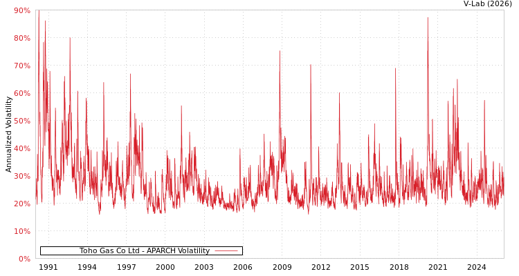 graph of Toho Gas Co Ltd APARCH