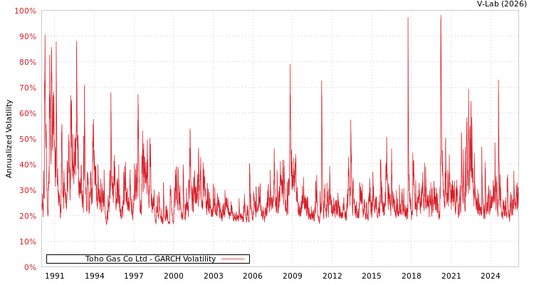 graph of Toho Gas Co Ltd GARCH