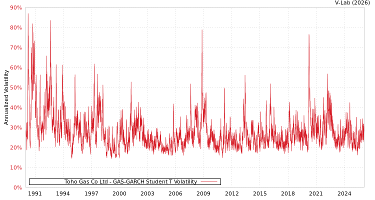 graph of Toho Gas Co Ltd GAS-GARCH-T