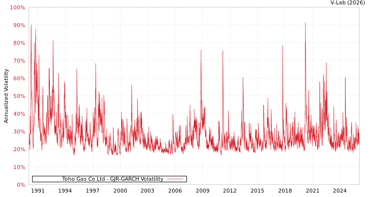graph of Toho Gas Co Ltd GJR-GARCH