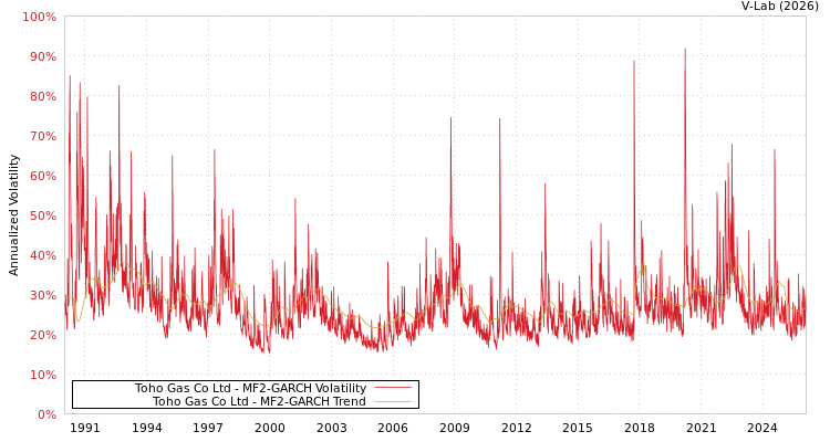 graph of Toho Gas Co Ltd MF2-GARCH