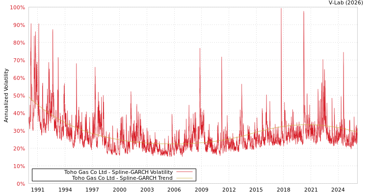 graph of Toho Gas Co Ltd SGARCH