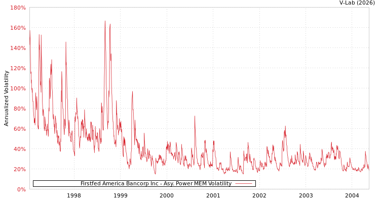 graph of Firstfed America Bancorp Inc APMEM
