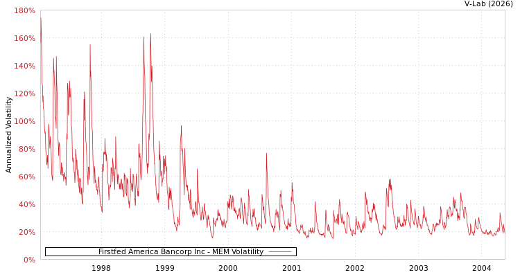 graph of Firstfed America Bancorp Inc MEM