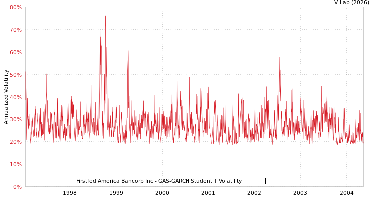 graph of Firstfed America Bancorp Inc GAS-GARCH-T