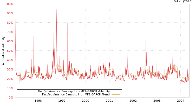 graph of Firstfed America Bancorp Inc MF2-GARCH