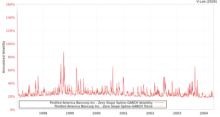 graph of Firstfed America Bancorp Inc S0GARCH