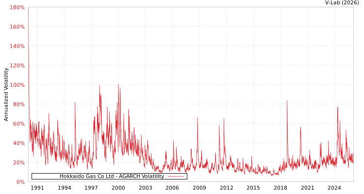 graph of Hokkaido Gas Co Ltd AGARCH