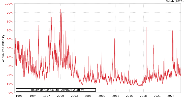 graph of Hokkaido Gas Co Ltd APARCH