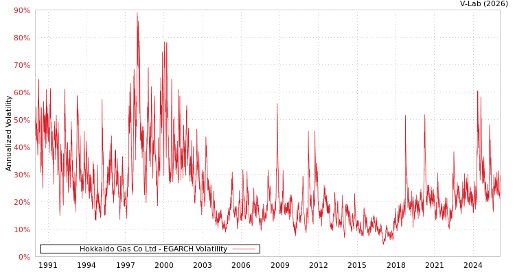 graph of Hokkaido Gas Co Ltd EGARCH