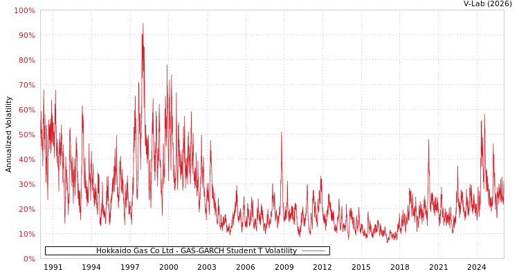 graph of Hokkaido Gas Co Ltd GAS-GARCH-T