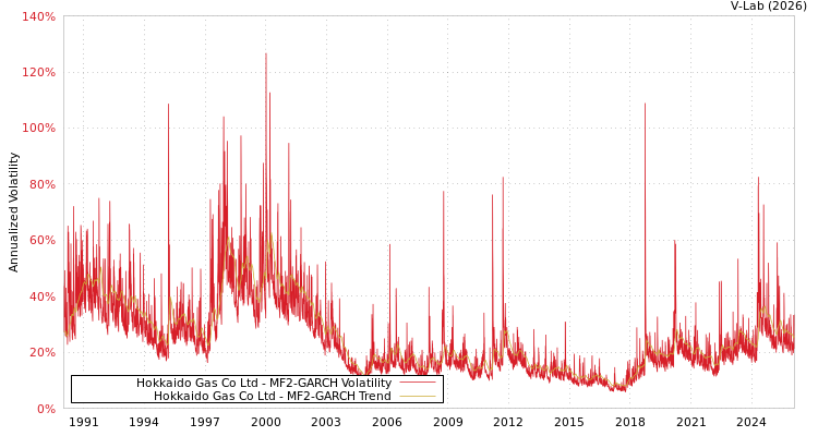 graph of Hokkaido Gas Co Ltd MF2-GARCH