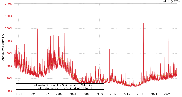 graph of Hokkaido Gas Co Ltd SGARCH