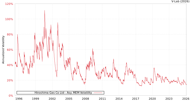 graph of Hiroshima Gas Co Ltd AMEM