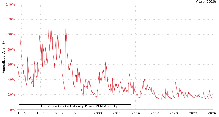 graph of Hiroshima Gas Co Ltd APMEM