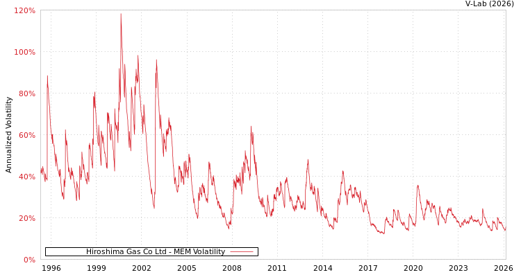 graph of Hiroshima Gas Co Ltd MEM