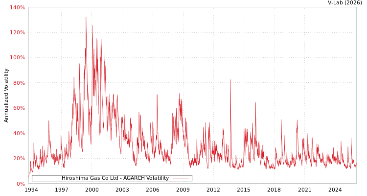 graph of Hiroshima Gas Co Ltd AGARCH