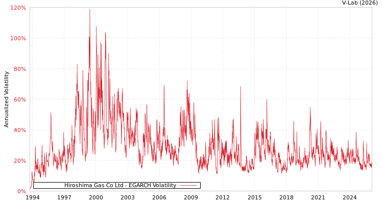 graph of Hiroshima Gas Co Ltd EGARCH