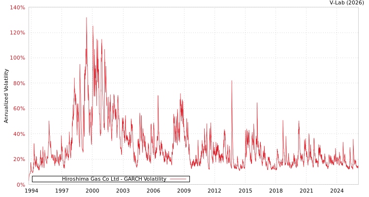 graph of Hiroshima Gas Co Ltd GARCH