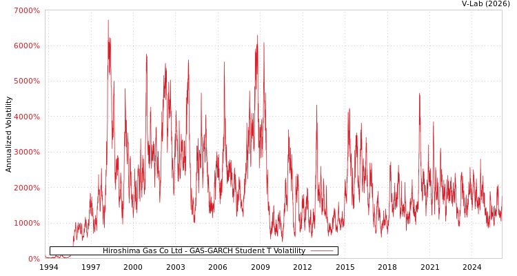 graph of Hiroshima Gas Co Ltd GAS-GARCH-T