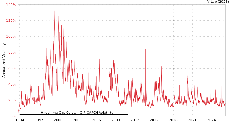 graph of Hiroshima Gas Co Ltd GJR-GARCH