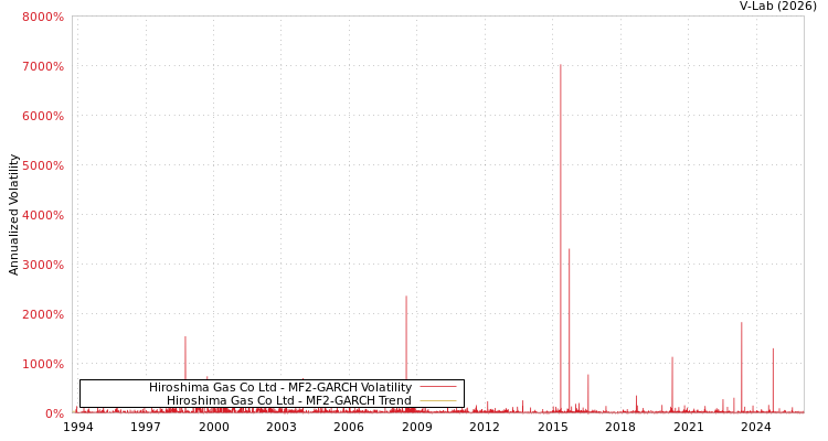 graph of Hiroshima Gas Co Ltd MF2-GARCH