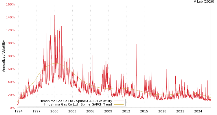 graph of Hiroshima Gas Co Ltd SGARCH