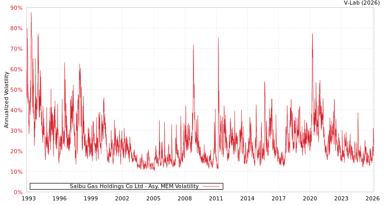 graph of Saibu Gas Holdings Co Ltd AMEM
