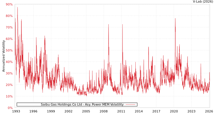 graph of Saibu Gas Holdings Co Ltd APMEM