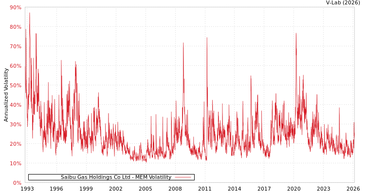 graph of Saibu Gas Holdings Co Ltd MEM