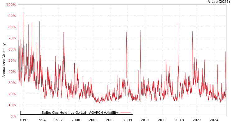 graph of Saibu Gas Holdings Co Ltd AGARCH