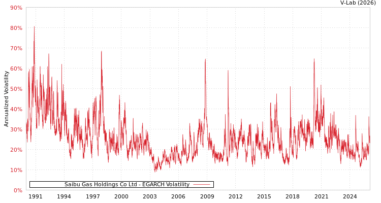 graph of Saibu Gas Holdings Co Ltd EGARCH