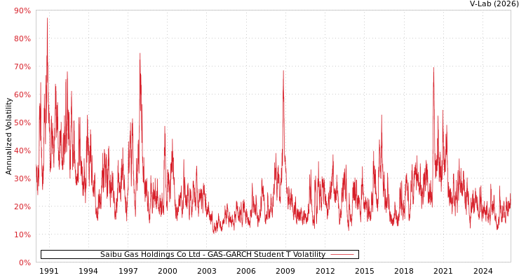 graph of Saibu Gas Holdings Co Ltd GAS-GARCH-T