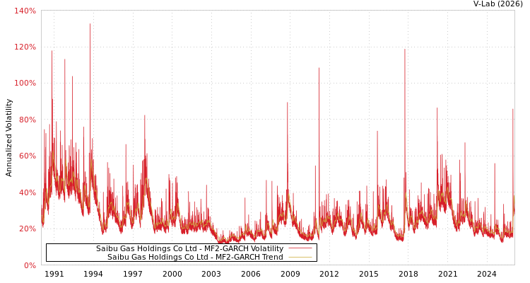 graph of Saibu Gas Holdings Co Ltd MF2-GARCH