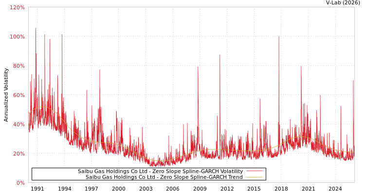 graph of Saibu Gas Holdings Co Ltd S0GARCH