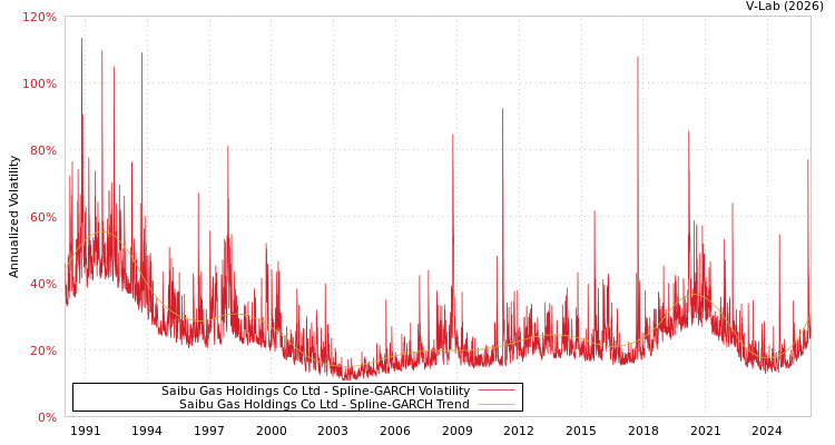 graph of Saibu Gas Holdings Co Ltd SGARCH