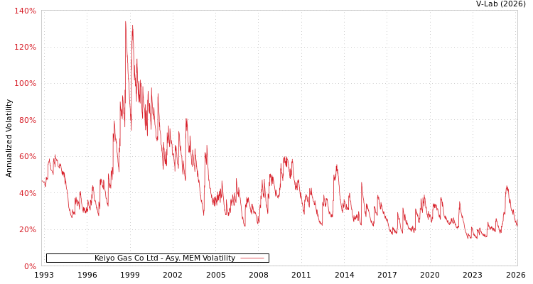 graph of Keiyo Gas Co Ltd AMEM