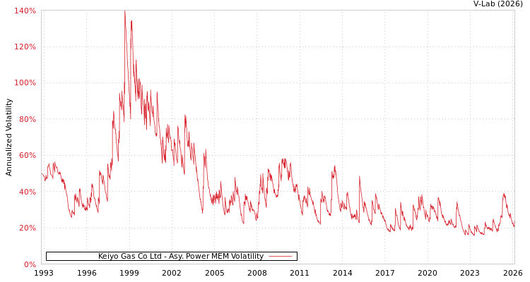 graph of Keiyo Gas Co Ltd APMEM