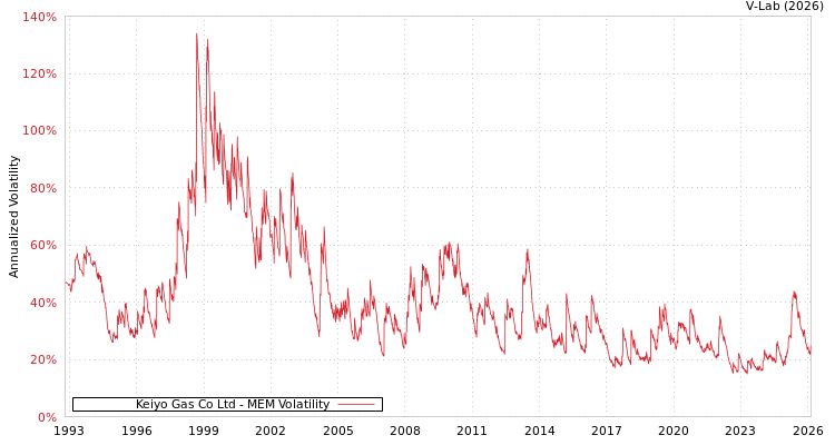graph of Keiyo Gas Co Ltd MEM