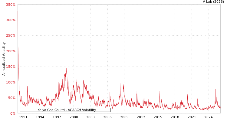 graph of Keiyo Gas Co Ltd AGARCH