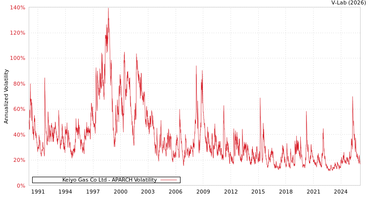 graph of Keiyo Gas Co Ltd APARCH