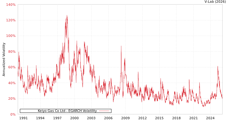 graph of Keiyo Gas Co Ltd EGARCH