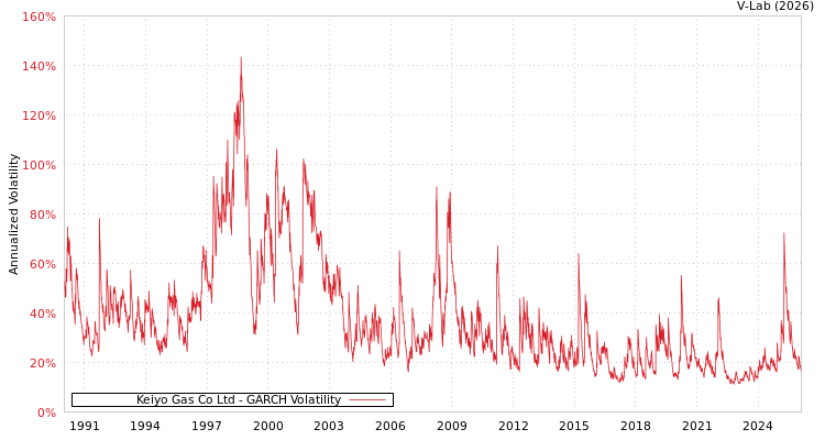 graph of Keiyo Gas Co Ltd GARCH