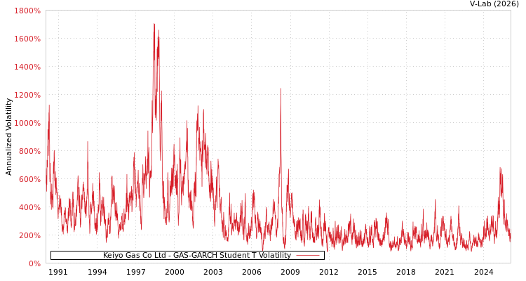 graph of Keiyo Gas Co Ltd GAS-GARCH-T