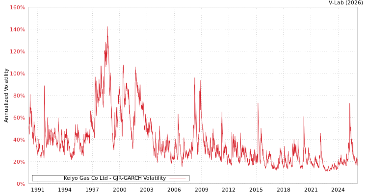 graph of Keiyo Gas Co Ltd GJR-GARCH