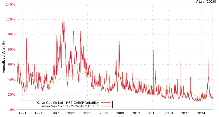 graph of Keiyo Gas Co Ltd MF2-GARCH
