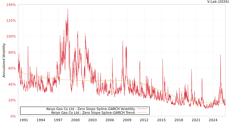 graph of Keiyo Gas Co Ltd S0GARCH