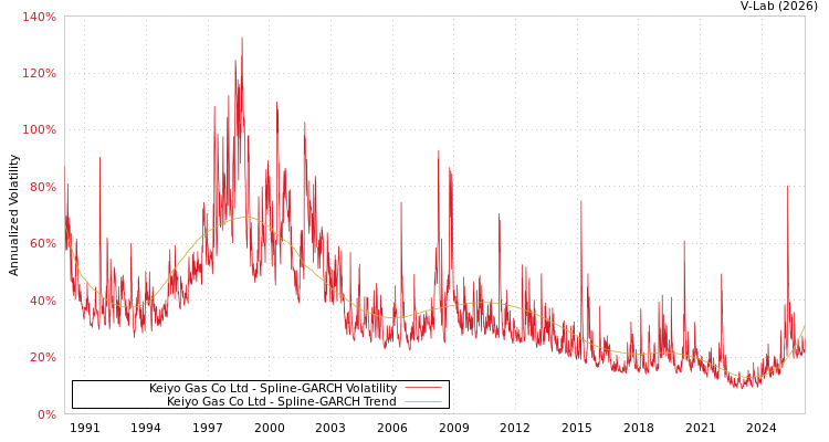 graph of Keiyo Gas Co Ltd SGARCH