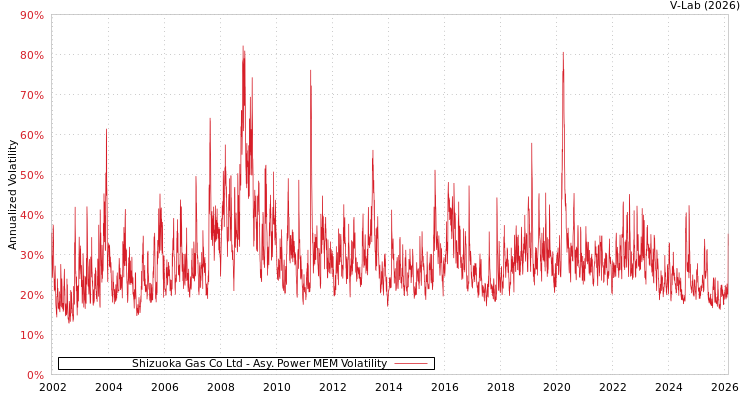 graph of Shizuoka Gas Co Ltd APMEM